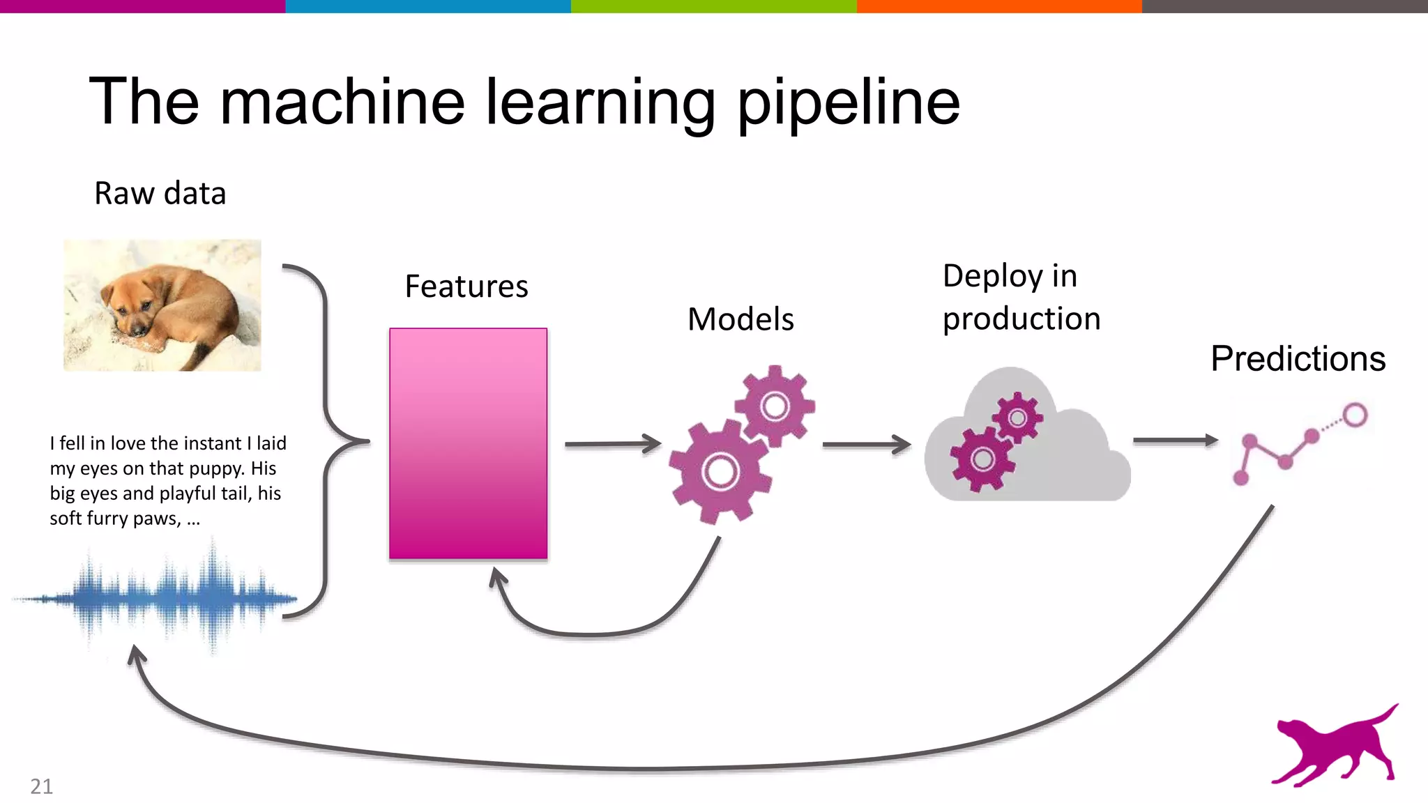 21
The machine learning pipeline
I fell in love the instant I laid
my eyes on that puppy. His
big eyes and playful tail, his
soft furry paws, …
Raw data
Features
Models
Predictions
Deploy in
production
 