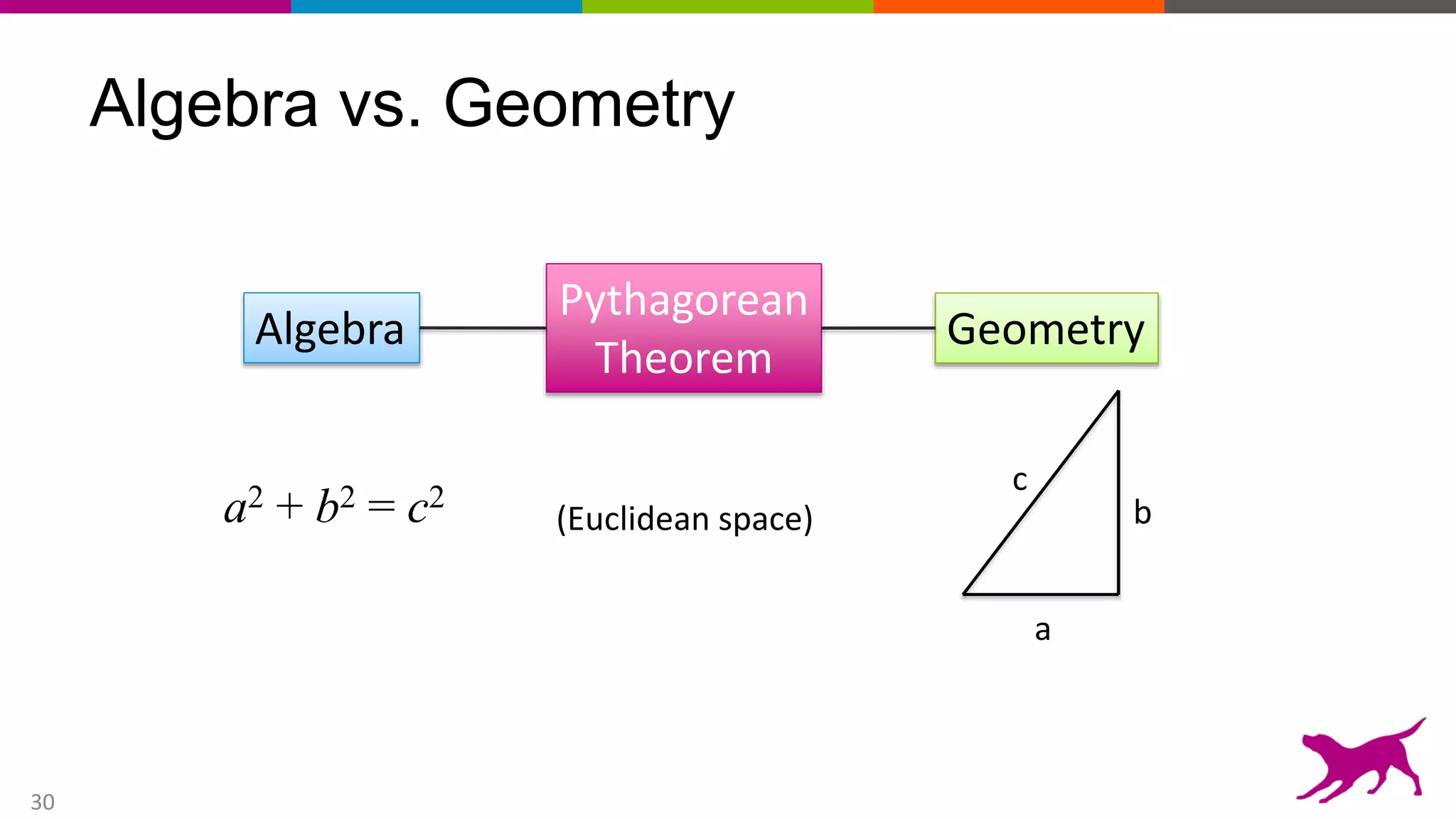 30
Algebra vs. Geometry
a
b
c
a2 + b2 = c2
Algebra Geometry
Pythagorean
Theorem
(Euclidean space)
 