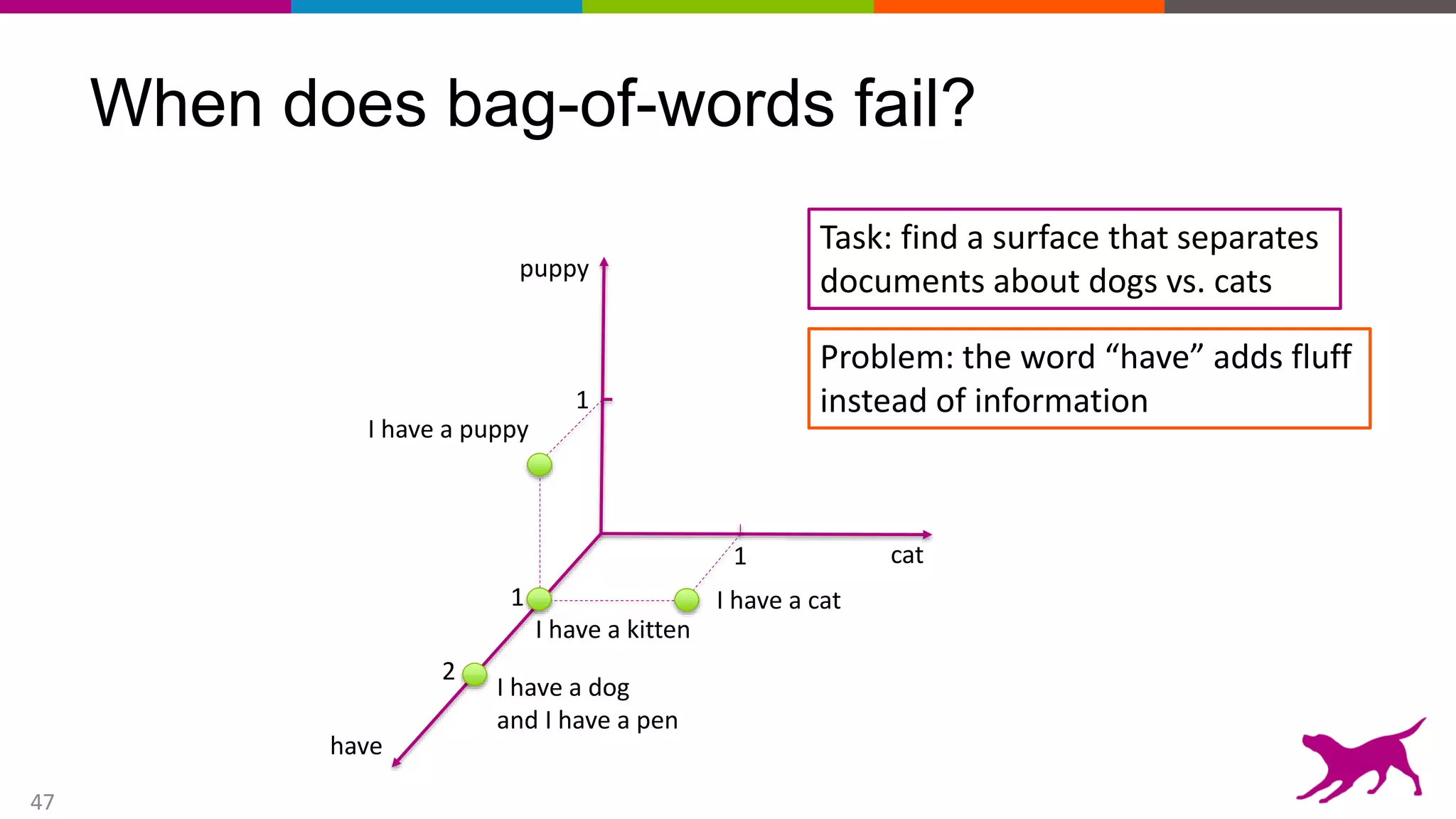 47
When does bag-of-words fail?
puppy
cat
2
1
1
have
I have a puppy
I have a cat
I have a kitten
Task: find a surface that separates
documents about dogs vs. cats
Problem: the word “have” adds fluff
instead of information
I have a dog
and I have a pen
1
 