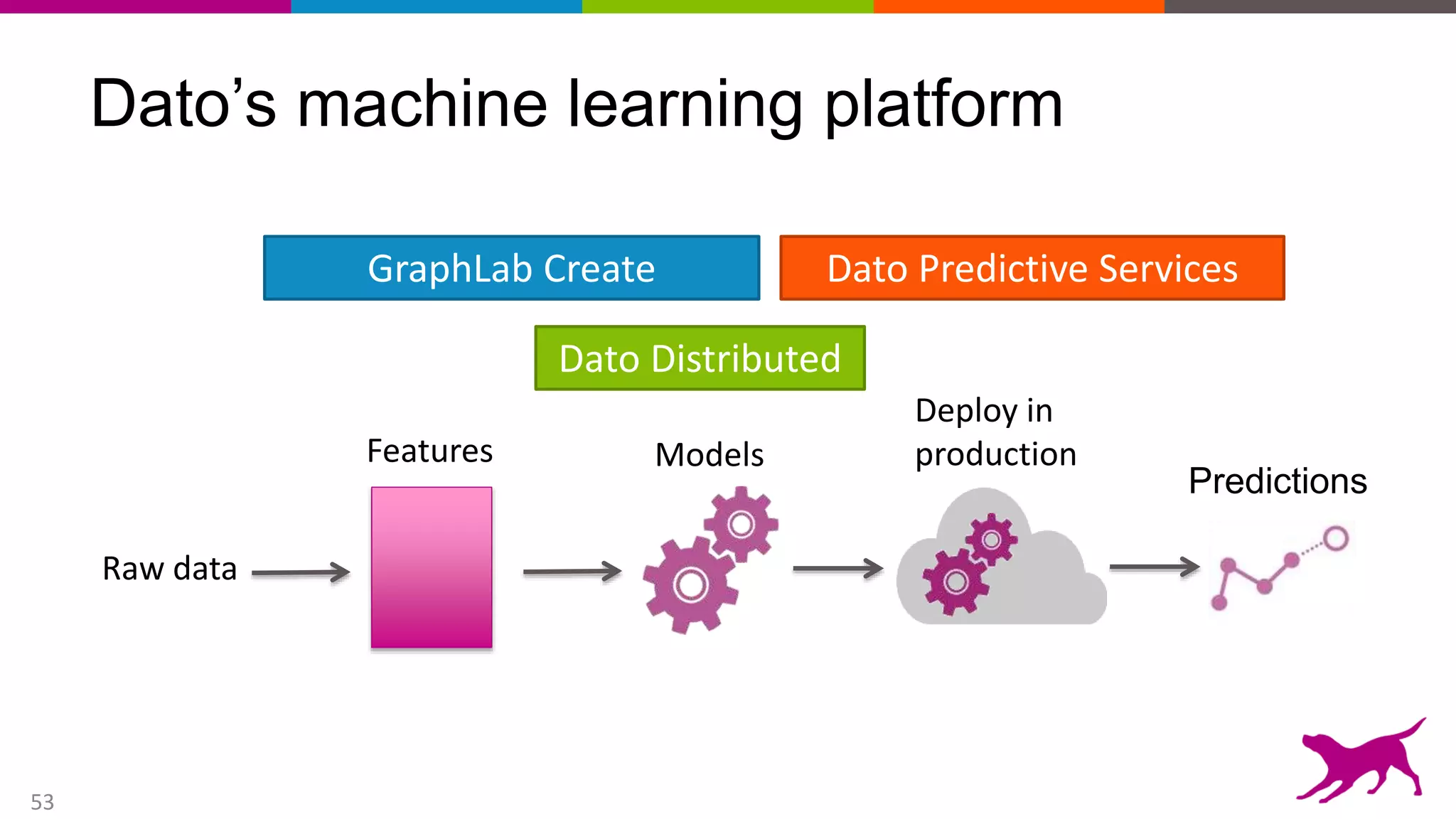 53
Dato’s machine learning platform
Raw data
Features Models
Predictions
Deploy in
production
GraphLab Create
Dato Distributed
Dato Predictive Services
 