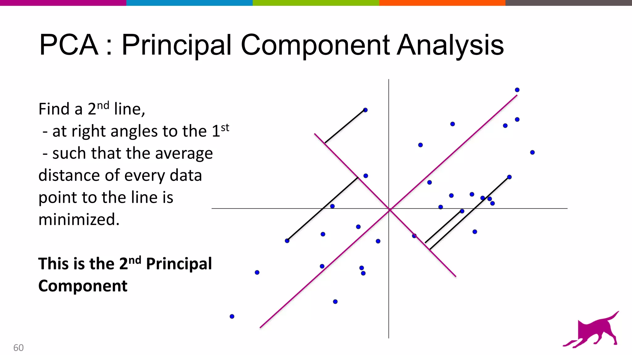 60
PCA : Principal Component Analysis
Find a 2nd line,
- at right angles to the 1st
- such that the average
distance of every data
point to the line is
minimized.
This is the 2nd Principal
Component
 