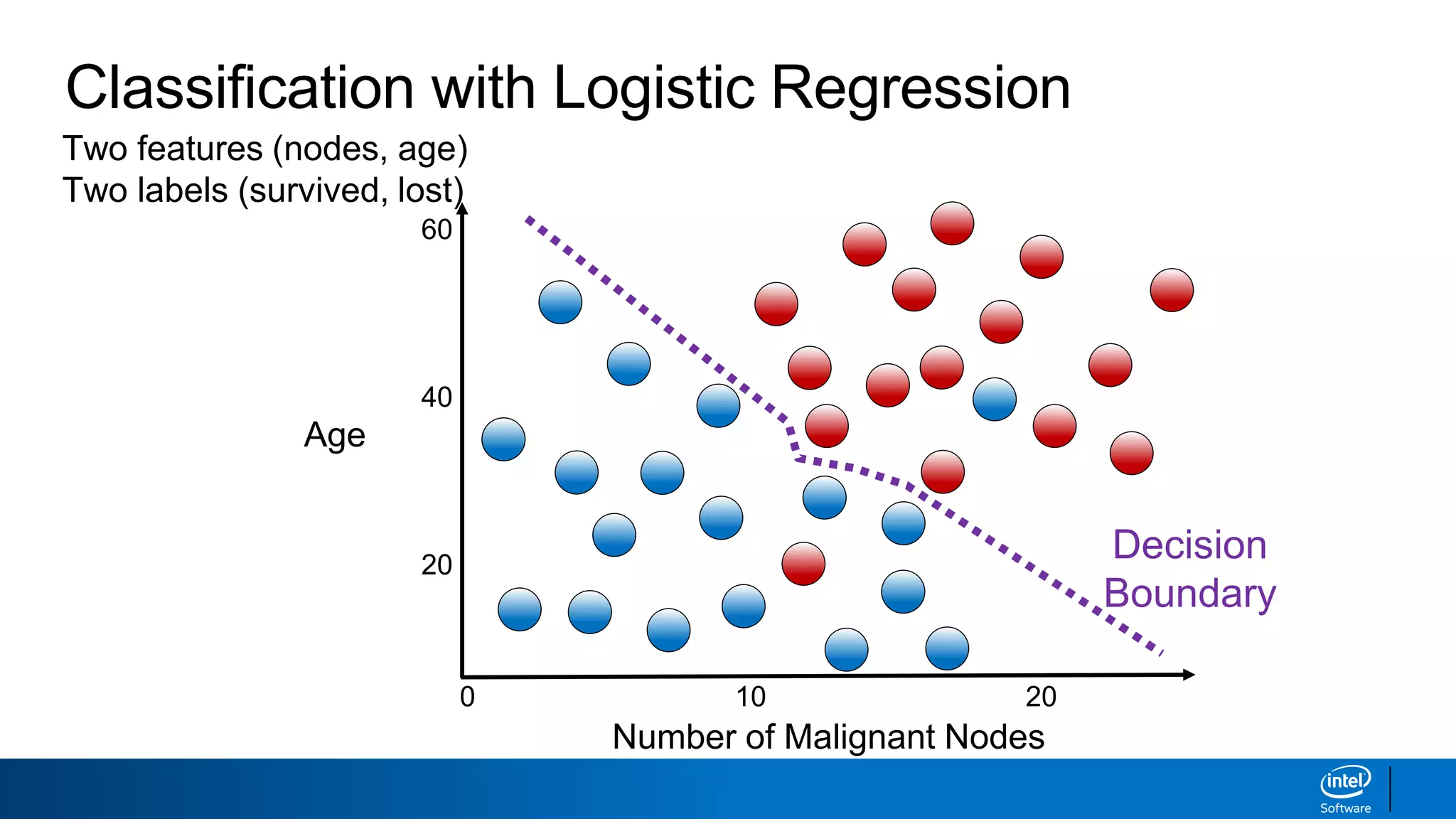 Ml3 logistic regression-and_classification_error_metrics | PPTX