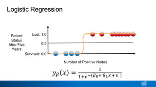 Logistic Regression
Number of Positive Nodes
Survived: 0.0
Lost: 1.0Patient
Status
After Five
Years
0.5
𝑦 𝛽 𝑥 =
1
1+𝑒−(𝛽0+ 𝛽1 𝑥 + ε )
 