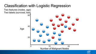 Number of Malignant Nodes
0
Age
60
40
20
10 20
Two features (nodes, age)
Two labels (survived, lost)
Classification with Logistic Regression
 