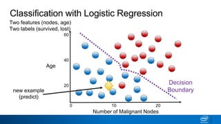 Number of Malignant Nodes
0
Age
60
40
20
10 20
Two features (nodes, age)
Two labels (survived, lost)
new example
(predict)
Classification with Logistic Regression
Decision
Boundary
 