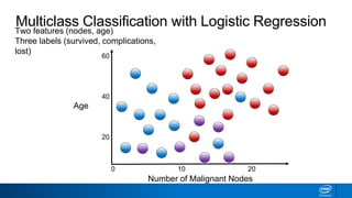 Number of Malignant Nodes
0
Age
60
40
20
10 20
Two features (nodes, age)
Three labels (survived, complications,
lost)
Multiclass Classification with Logistic Regression
 