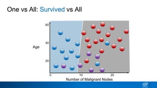 Number of Malignant Nodes
0
Age
60
40
20
10 20
One vs All: Survived vs All
 