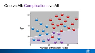 Number of Malignant Nodes
0
Age
60
40
20
10 20
One vs All: Complications vs All
 