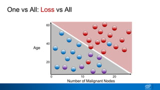 Number of Malignant Nodes
0
Age
60
40
20
10 20
One vs All: Loss vs All
 