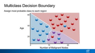 Number of Malignant Nodes
0
Age
60
40
20
10 20
Assign most probable class to each region
Multiclass Decision Boundary
 
