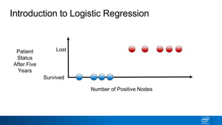 Introduction to Logistic Regression
Number of Positive Nodes
Patient
Status
After Five
Years
Survived
Lost
 