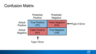 Predicted
Positive
Predicted
Negative
True Positive
(TP)
False Negative
(FN)
Actual
Positive
False Positive
(FP)
True Negative
(TN)
Actual
Negative
Type I Error
Confusion MatrixConfusion Matrix
Type II Error
 
