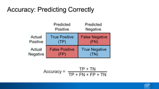 Predicted
Positive
Predicted
Negative
True Positive
(TP)
False Negative
(FN)
Actual
Positive
False Positive
(FP)
True Negative
(TN)
Actual
Negative
Confusion MatrixAccuracy: Predicting Correctly
Accuracy =
TP + TN
TP + FN + FP + TN
 