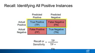 Predicted
Positive
Predicted
Negative
True Positive
(TP)
False Negative
(FN)
Actual
Positive
False Positive
(FP)
True Negative
(TN)
Actual
Negative
Confusion MatrixRecall: Identifying All Positive Instances
Recall or
Sensitivity
TP
TP +
FN
=
 
