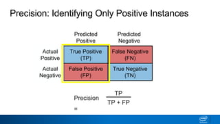 Predicted
Positive
Predicted
Negative
True Positive
(TP)
False Negative
(FN)
Actual
Positive
False Positive
(FP)
True Negative
(TN)
Actual
Negative
Confusion MatrixPrecision: Identifying Only Positive Instances
Precision
=
TP
TP + FP
 