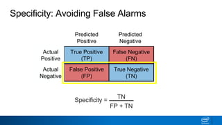 Predicted
Positive
Predicted
Negative
True Positive
(TP)
False Negative
(FN)
Actual
Positive
False Positive
(FP)
True Negative
(TN)
Actual
Negative
Confusion MatrixSpecificity: Avoiding False Alarms
Specificity =
TN
FP + TN
 