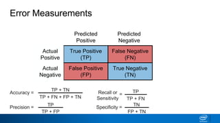 Predicted
Positive
Predicted
Negative
True Positive
(TP)
False Negative
(FN)
Actual
Positive
False Positive
(FP)
True Negative
(TN)
Actual
Negative
Confusion MatrixError Measurements
Accuracy =
TP + TN
TP + FN + FP + TN
Precision = TP
TP + FP
Specificity =
TN
FP + TN
Recall or
Sensitivity
TP
TP + FN
=
 