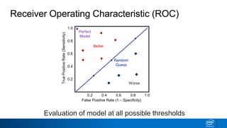 Random
Guess
Worse
Better
0.2
0.4
0.6
0.8
1.0
0.2 0.4 0.6 0.8 1.0
Receiver Operating Characteristic (ROC)
Evaluation of model at all possible thresholds
Perfect
Model
False Positive Rate (1 – Specificity)
TruePositiveRate(Sensitivity)
 