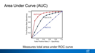 Measures total area under ROC curve
False Positive Rate (1 – Specificity)
TruePositiveRate(Sensitivity)
AUC 0.5
AUC 0.75
AUC 0.9
0.2
0.4
0.6
0.8
1.0
0.2 0.4 0.6 0.8 1.0
Area Under Curve (AUC)
 