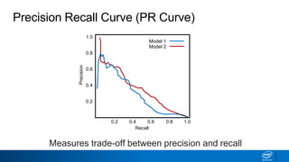 Recall
Precision
0.2
0.4
0.6
0.8
1.0
0.2 0.4 0.6 0.8 1.0
Precision Recall Curve (PR Curve)
Model 1
Model 2
Measures trade-off between precision and recall
 
