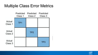 Multiple Class Error Metrics
Accuracy =
TP1 + TP2 + TP3
𝐼𝑛𝑐𝑜𝑟𝑟𝑒𝑐𝑡
𝐶𝑙𝑎𝑠𝑠𝑖𝑓𝑖𝑐𝑎𝑡𝑖𝑜𝑛𝑠
Predicted
Class 1
Predicted
Class 2
TP1
Actual
Class 1
TP2
Actual
Class 2
Predicted
Class 3
Actual
Class 3
TP3
Most multi-class error
metrics are similar to
binary versions—
just expand elements
as a sum
Incorrect
Classifications
 