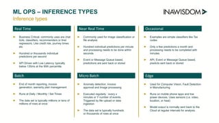 Inference types
ML OPS – INFERENCE TYPES
Real Time
➤ Business Critical, commonly uses are chat
bots, classifiers, recommenders or liner
regressors. Like credit risk, journey times
etc
➤ Hundred or thousands individual
predictions per second
➤ API Driven with Low Latency, typically
below 135ms at the 90th percentile.
Near Real Time
➤ Commonly used for image classification or
file analysis
➤ Hundred individual predictions per minute
and processing needs to be done within
seconds
➤ Event or Message Queue based,
predictions are sent back or stored
Occasional
➤ Examples are simple classifiers like Tax
codes
➤ Only a few predictions a month and
processing needs to be completed with
minutes
➤ API, Event or Message Queue based,
predicts sent back or stored
Batch
➤ End of month reporting, invoice
generation, warranty plan management
➤ Runs at Daily / Monthly / Set Times
➤ The data set is typically millions or tens of
millions of rows at once
Micro Batch
➤ Anomaly detection, invoice
approval and Image processing
➤ Executed regularly : every x
minutes or Y number of events.
Triggered by file upload or data
ingestion
➤ The data set is typically hundreds
or thousands of rows at once
Edge
➤ Used for Computer Vision, Fault Detection
in Manufacturing
➤ Runs on mobile phone apps and low
power devices. Uses sensors (i.e. video,
location, or heat)
➤ Model output is normally sent back to the
Cloud at regular intervals for analysis.
 