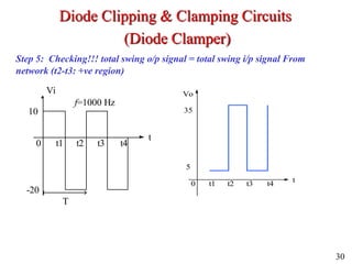 Step 5: Checking!!! total swing o/p signal = total swing i/p signal From
network (t2-t3: +ve region)
Vo
35
0 t1 t2 t3 t4 t
5
Vi
-20
10
T
0 t1 t2 t3 t4
t
f=1000 Hz
30
Diode Clipping & Clamping Circuits
(Diode Clamper)
 