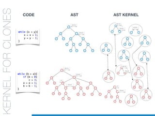 <
x y = =
x +
x 1
y -
y 1
while
block
while
block
block
if
>
b a = =
a +
a 1
b -
b 1
>
b 0 =
c 3
CODE AST AST KERNEL
KERNELFORCLONES
<
block
while
= =
block
=
y -
=
x +
+
x 1
-
y 1
<
x y
>
b 0 =
c 3
if
block
>
b a
-
b 1
<
block
while
+
a 1
=
b -
=
a +
 
