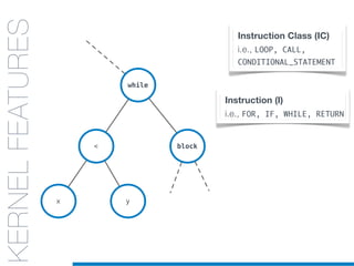 while
block<
x y
KERNELS
FOR CODE
STRUCTURES:
AST
KERNELFEATURES Instruction Class (IC)
i.e., LOOP, CALL,
CONDITIONAL_STATEMENT
Instruction (I)
i.e., FOR, IF, WHILE, RETURN
 