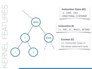 while
block<
x y
KERNELS
FOR CODE
STRUCTURES:
AST
KERNELFEATURES Instruction Class (IC)
i.e., LOOP, CALL,
CONDITIONAL_STATEMENT
Instruction (I)
i.e., FOR, IF, WHILE, RETURN
Context (C)
i.e., Instruction Class of
the closer statement node
 