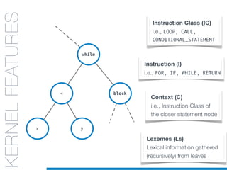 while
block<
x y
KERNELS
FOR CODE
STRUCTURES:
AST
KERNELFEATURES Instruction Class (IC)
i.e., LOOP, CALL,
CONDITIONAL_STATEMENT
Instruction (I)
i.e., FOR, IF, WHILE, RETURN
Context (C)
i.e., Instruction Class of
the closer statement node
Lexemes (Ls)
Lexical information gathered
(recursively) from leaves
 