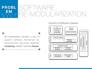 Re-modularization provides a way to
support software maintainers by
automatically grouping together
(clustering) “related” software classes
SOFTWARE
RE-MODULARIZATION
External
Systems
Service Consumers
Services
Service Interfaces
Messages
Interfaces
Cross Cutting
Security
OperationalManagement
Communications
Data
Data Access
Components
Data Helpers /
Utilities
Presentation
UI
Components
UI Process
Components
Business
Application Facade
Buisiness
Workﬂows
Business
Components
Clusters of Software Classes
PROBL
EM
S T A T E
M E N T
 