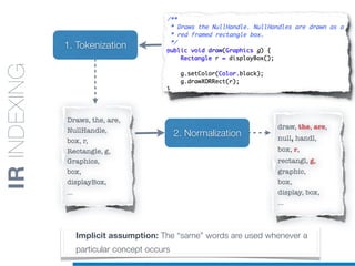 1. Tokenization
2. Normalization
draw, the, are,
null, handl,
box, r,
rectangl, g,
graphic,
box,
display, box,
...
Draws, the, are,
NullHandle,
box, r,
Rectangle, g,
Graphics,
box,
displayBox,
...
Implicit assumption: The “same” words are used whenever a
particular concept occurs
IRINDEXING
 