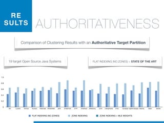 AUTHORITATIVENESS
RE
SULTS
Comparison of Clustering Results with an Authoritative Target Partition
Ant Lucene Tomcat Azureus Hibernate ITextdotNet jEdit JFreeChart JFTP JHotDraw JRefactory JUnit LiferayPortal Pmd Synapse TigerEnvelopes Velocity Xalan Xerces
0
0.2
0.4
0.6
0.8
1.0
19 target Open Source Java Systems FLAT INDEXING (NO ZONES) = STATE OF THE ART
FLAT INDEXING (NO ZONES) ZONE INDEXING ZONE INDEXING + MLE WEIGHTS
 