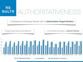 AUTHORITATIVENESS
RE
SULTS
Comparison of Clustering Results with an Authoritative Target Partition
Ant Lucene Tomcat Azureus Hibernate ITextdotNet jEdit JFreeChart JFTP JHotDraw JRefactory JUnit LiferayPortal Pmd Synapse TigerEnvelopes Velocity Xalan Xerces
0
0.2
0.4
0.6
0.8
1.0
19 target Open Source Java Systems FLAT INDEXING (NO ZONES) = STATE OF THE ART
FLAT INDEXING (NO ZONES) ZONE INDEXING ZONE INDEXING + MLE WEIGHTS
 