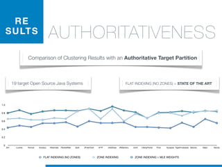 AUTHORITATIVENESS
RE
SULTS
Comparison of Clustering Results with an Authoritative Target Partition
19 target Open Source Java Systems FLAT INDEXING (NO ZONES) = STATE OF THE ART
0
0.2
0.4
0.6
0.8
1.0
Ant Lucene Tomcat Azureus Hibernate ITextdotNet jEdit JFreeChart JFTP JHotDraw JRefactory JUnit LiferayPortal Pmd Synapse TigerEnvelopes Velocity Xalan Xerces
FLAT INDEXING (NO ZONES) ZONE INDEXING ZONE INDEXING + MLE WEIGHTS
 