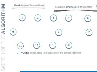 SKETCHOFTHEALGORITHM
• NODES correspond to characters of the current identifier
Model: Weighted Directed Graph
Example: drawXORRect identifier
0
11
1
9
4
5
7
8
2 63
10
 