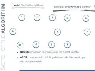 SKETCHOFTHEALGORITHM
• ARCS corresponds to matchings between identifier substrings
and dictionary words
• NODES correspond to characters of the current identifier
Model: Weighted Directed Graph
Example: drawXORRect identifier
0
11
1
9
4
5
7
8
2 63
10
 