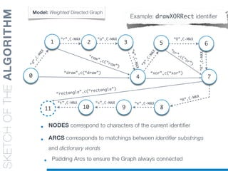 SKETCHOFTHEALGORITHM
• ARCS corresponds to matchings between identifier substrings
and dictionary words
• Padding Arcs to ensure the Graph always connected
• NODES correspond to characters of the current identifier
Model: Weighted Directed Graph
Example: drawXORRect identifier
0
11
1
9
4
“r”,C-MAX
“d”,C-MAX
5
7
8
2
“R”,C-MAX
6
“a”,C-MAX
3
“w”,C-MAX
“X”,C-MAX
“O”,C-MAX
“e”,C-MAX
10
“c”,C-MAX“t”,C-MAX
“raw”,c(“raw”)
“draw”,c(“draw”)
“or”,c(“or”)
“xor”,c(“xor”)
“rectangle”,c(“rectangle”)
“R”,C-MAX
 