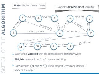 SKETCHOFTHEALGORITHM
• Every Arc is Labelled with the corresponding dictionary word
• Weights represent the “cost” of each matching
• Cost function [c(“word”)] favors longest words and domain-
related information
Model: Weighted Directed Graph
Example: drawXORRect identifier
0
11
1
9
4
“r”,C-MAX
“d”,C-MAX
5
7
8
2
“R”,C-MAX
6
“a”,C-MAX
3
“w”,C-MAX
“X”,C-MAX
“O”,C-MAX
“e”,C-MAX
10
“c”,C-MAX“t”,C-MAX
“raw”,c(“raw”)
“draw”,c(“draw”)
“or”,c(“or”)
“xor”,c(“xor”)
“rectangle”,c(“rectangle”)
“R”,C-MAX
 
