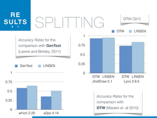 SPLITTING
Accuracy Rates for the
comparison with
DTW (Madani et. al 2010)
0
0.25
0.5
0.75
1
JhotDraw 5.1 Lynx 2.8.5
DTW LINSEN DTW LINSEN
DTW LINSEN
RE
SULTS
# 1
Accuracy Rates for the
comparison with GenTest
(Lawrie and Binkley, 2011)
0
0.25
0.5
0.75
1
which 2.20 a2ps 4.14
GenTest LINSEN
DTW O(n3)
 