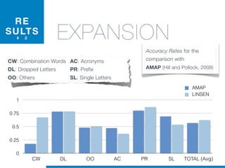Accuracy Rates for the
comparison with
AMAP (Hill and Pollock, 2008)
0
0.25
0.5
0.75
1
CW DL OO AC PR SL TOTAL (Avg)
AMAP
LINSEN
EXPANSION
RE
SULTS
# 2
CW: Combination Words
DL: Dropped Letters
OO: Others
AC: Acronyms
PR: Prefix
SL: Single Letters
 