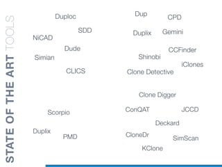 Duplix
Scorpio
PMD
CCFinder
Dup
CPD
Duplix
Shinobi
Clone Detective
Gemini
iClones
KClone
ConQAT
Deckard
Clone Digger
JCCD
CloneDr
SimScan
CLICS
NiCAD
Simian
Duploc
Dude
SDD
STATEOFTHEARTTOOLS
 