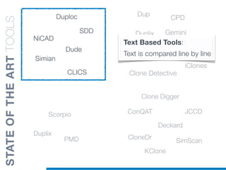 Duplix
Scorpio
PMD
CCFinder
Dup
CPD
Duplix
Shinobi
Clone Detective
Gemini
iClones
KClone
ConQAT
Deckard
Clone Digger
JCCD
CloneDr
SimScan
CLICS
NiCAD
Simian
Duploc
Dude
SDD
Text Based Tools:
Text is compared line by line
STATEOFTHEARTTOOLS
 