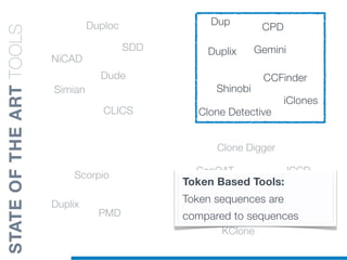Duplix
Scorpio
PMD
CCFinder
Dup
CPD
Duplix
Shinobi
Clone Detective
Gemini
iClones
KClone
ConQAT
Deckard
Clone Digger
JCCD
CloneDr
SimScan
CLICS
NiCAD
Simian
Duploc
Dude
SDD
Token Based Tools:
Token sequences are
compared to sequences
STATEOFTHEARTTOOLS
 