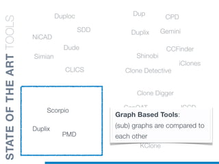 Duplix
Scorpio
PMD
CCFinder
Dup
CPD
Duplix
Shinobi
Clone Detective
Gemini
iClones
KClone
ConQAT
Deckard
Clone Digger
JCCD
CloneDr
SimScan
CLICS
NiCAD
Simian
Duploc
Dude
SDD
Graph Based Tools:
(sub) graphs are compared to
each other
STATEOFTHEARTTOOLS
 