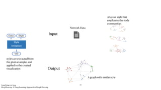 Style
Imitation
Style
Data
VIS
Input
Output
A layout style that
emphasise the node
communities
Network Data
Yong Wang et a...