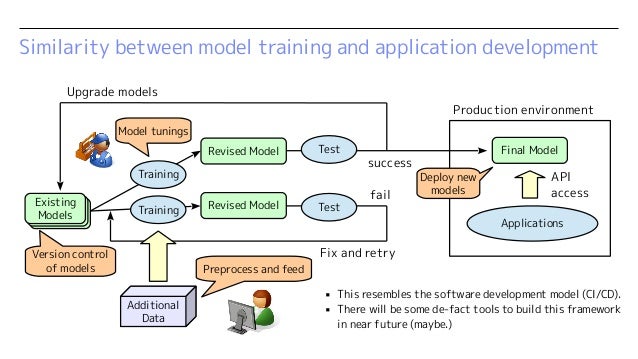 machine learning in web applications