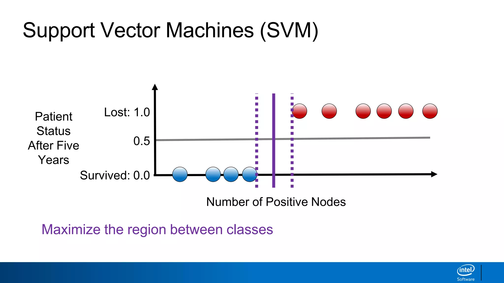 Support Vector Machines (SVM)
Number of Positive Nodes
Survived: 0.0
Lost: 1.0Patient
Status
After Five
Years
0.5
Maximize the region between classes
 