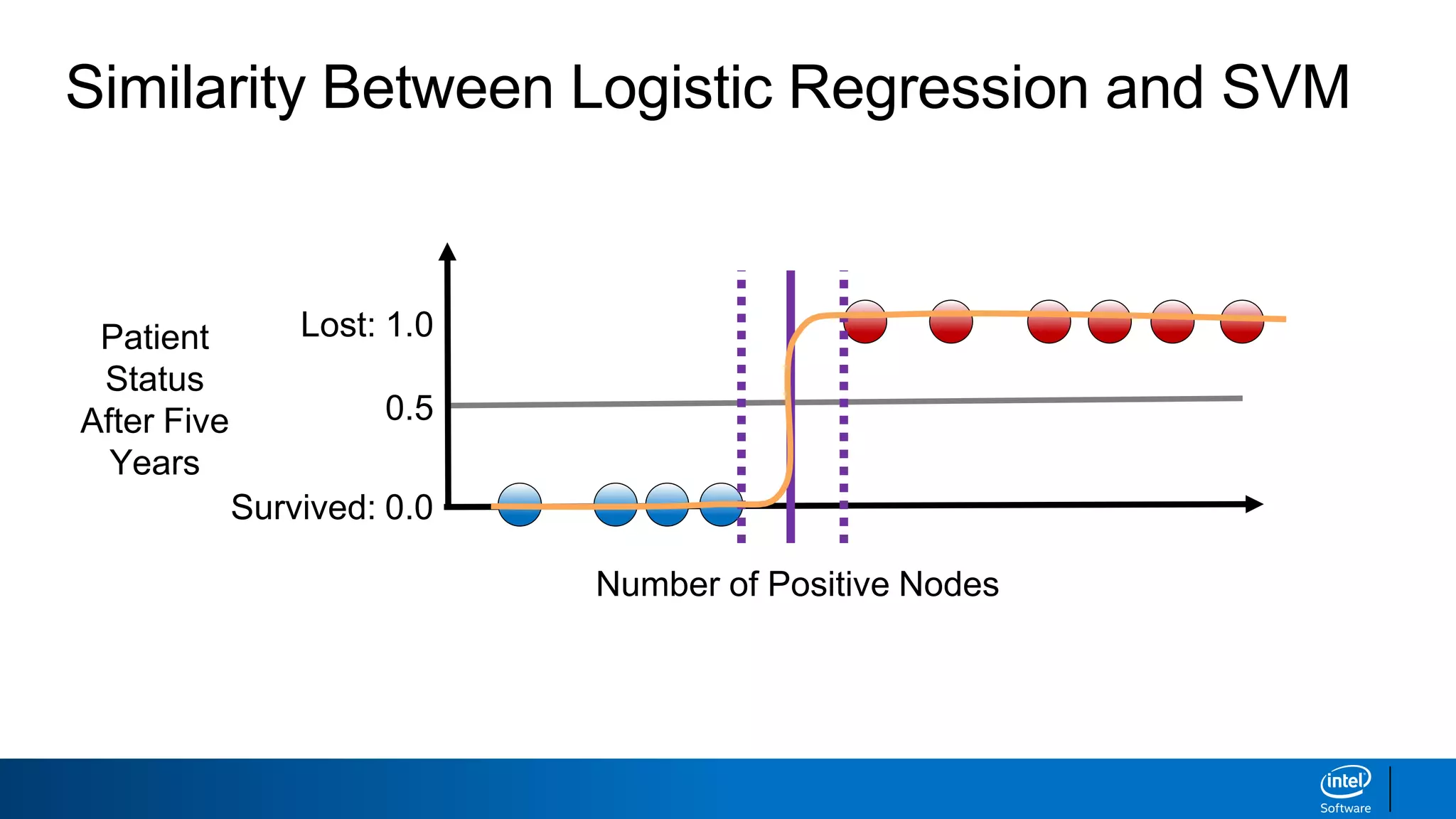 Similarity Between Logistic Regression and SVM
Number of Positive Nodes
Survived: 0.0
Lost: 1.0Patient
Status
After Five
Years
0.5
 